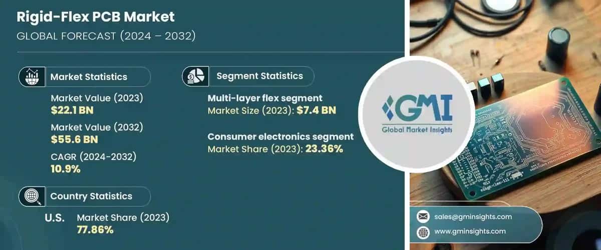 Rigid-Flex PCB Market