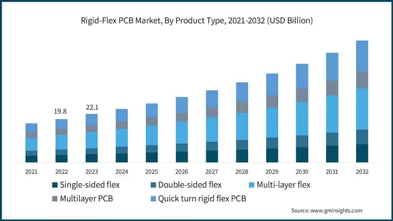 Rigid-Flex PCB Market, By Product Type, 2021-2032 (USD Billion)