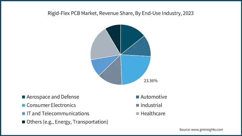 Rigid-Flex PCB Market, Revenue Share, By End-Use Industry, 2023