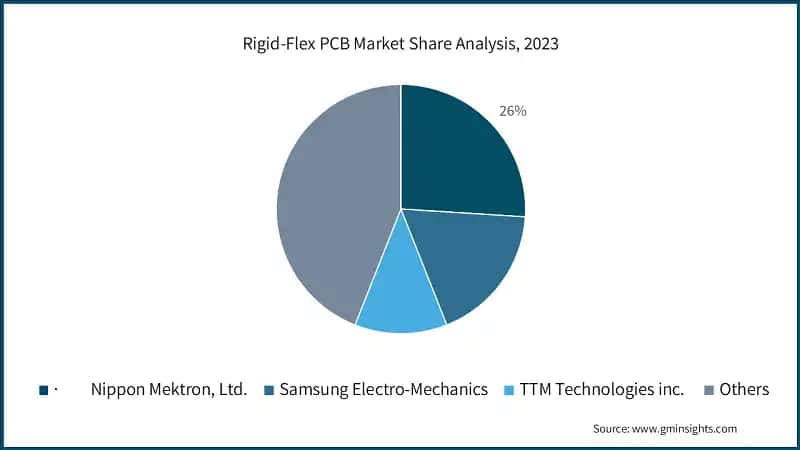Rigid-Flex PCB Market Share Analysis, 2023