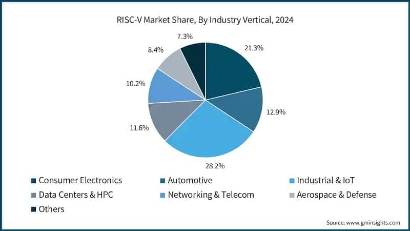 RISC-V Market Share, By Industry Vertical, 2024