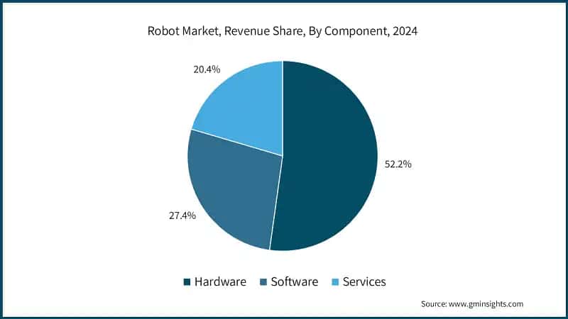 Robot Market, Revenue Share, By Component, 2024