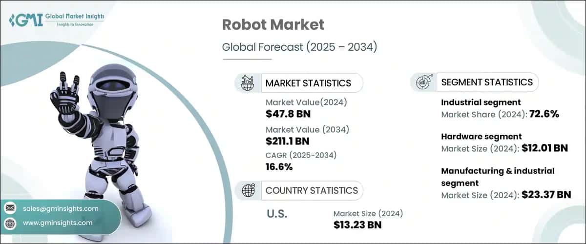 Robot Market