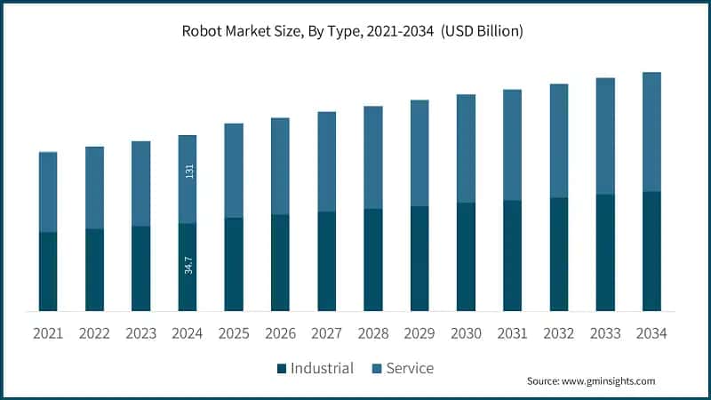 Robot Market Size, By Screen Size, 2021-2034 (USD Billion)