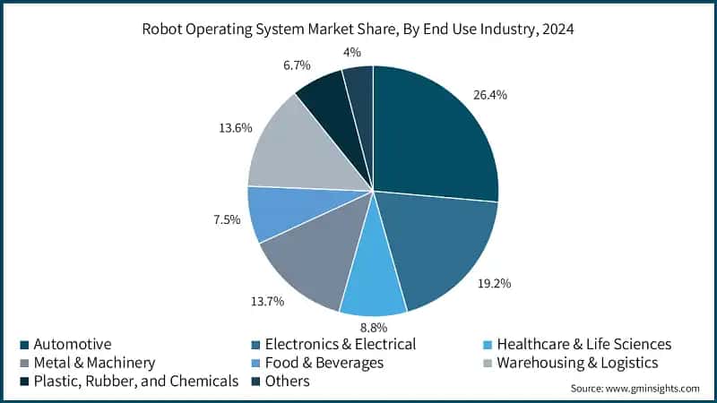 Robot Operating System Market Share, By End Use Industry, 2024 