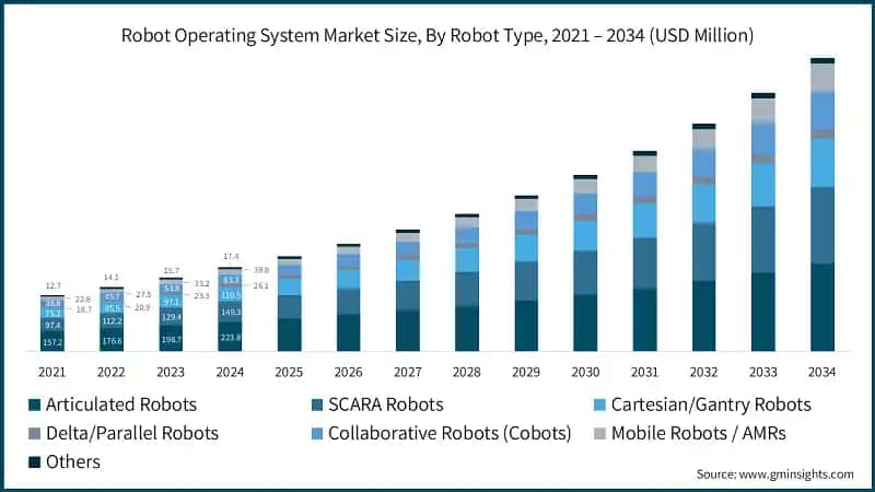 Robot Operating System Market Size, By Robot Type, 2021 – 2034 (USD Million) 