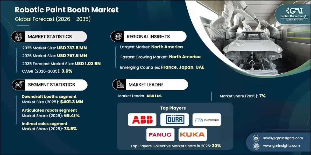 Robotic Paint Booth Market