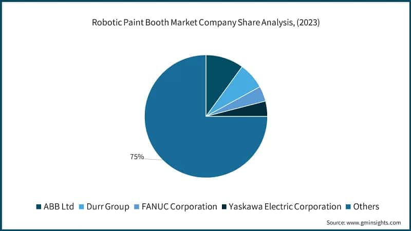 Robotic Paint Booth Market Revenue Share, By Operation, (2023)