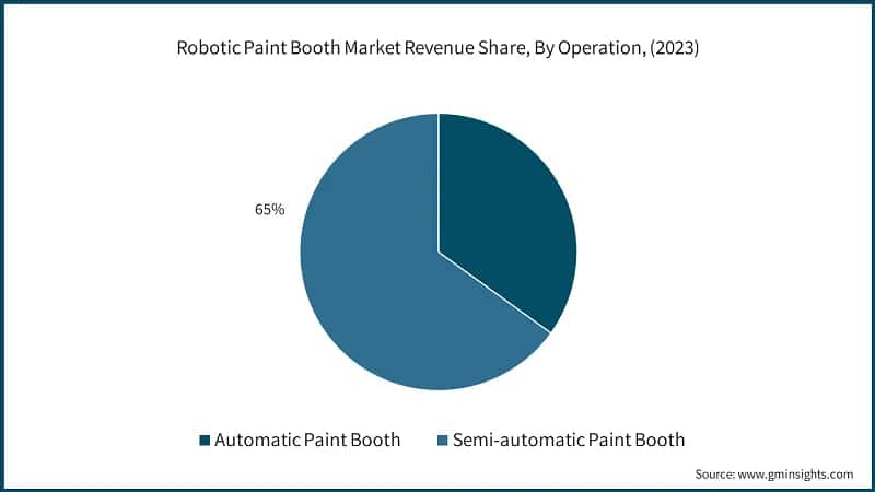 Robotic Paint Booth Market Company Share Analysis, (2023)