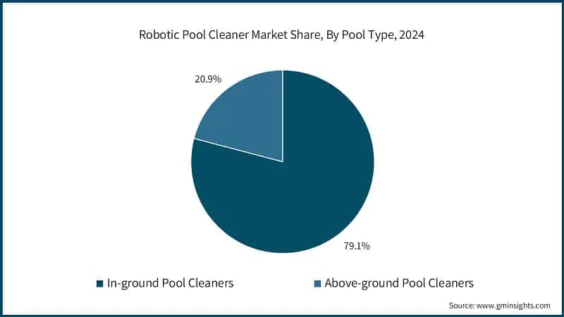 Robotic Pool Cleaner Market Share, By Pool Type, 2024