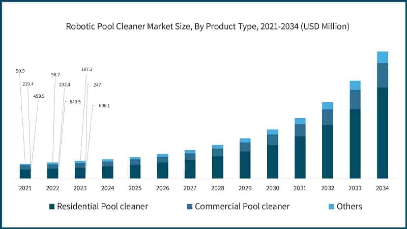 Robotic Pool Cleaner Market Size, By Product Type, 2021-2034 (USD Million)
