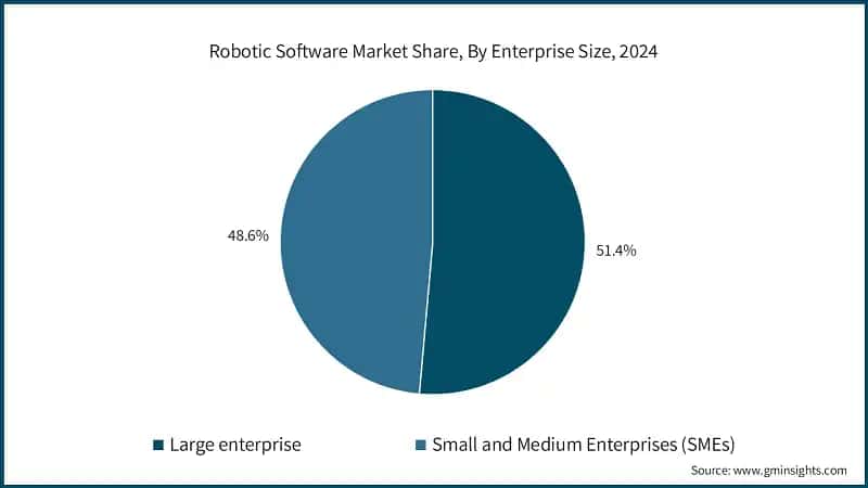 Robotic Software Market Share, By Enterprise Size, 2024