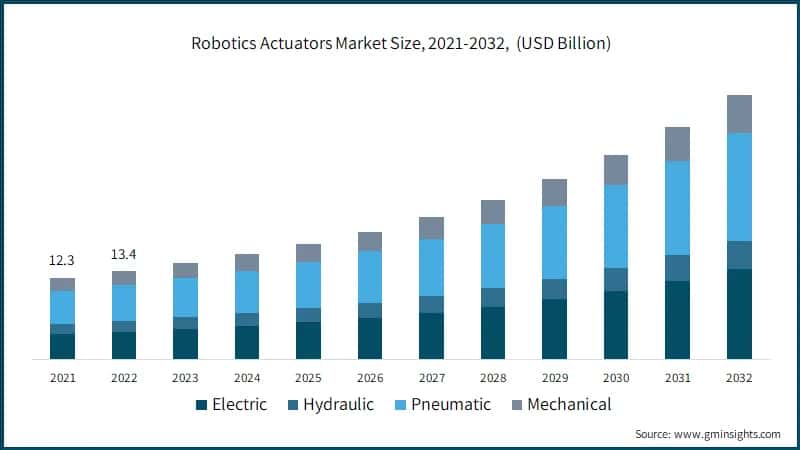 Robotics Actuators Market Size, 2021-2032, (USD Billion)