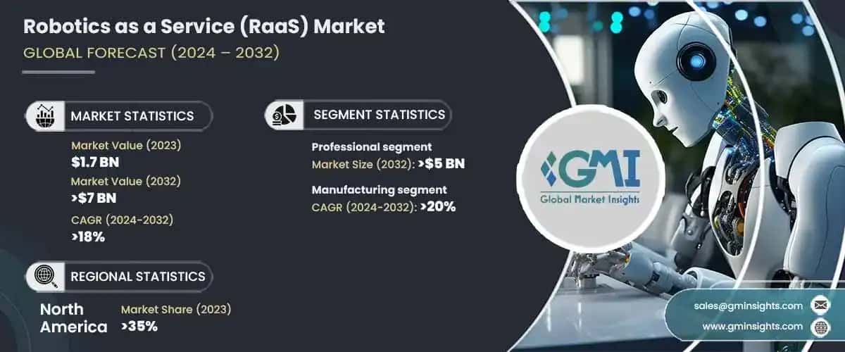 Robotics As a Service Market