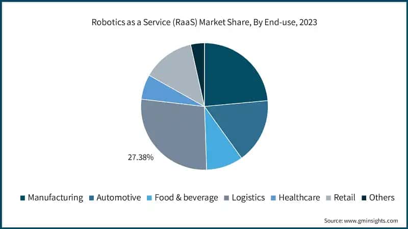 Robotics as a Service (RaaS) Market Share, By End-use, 2023