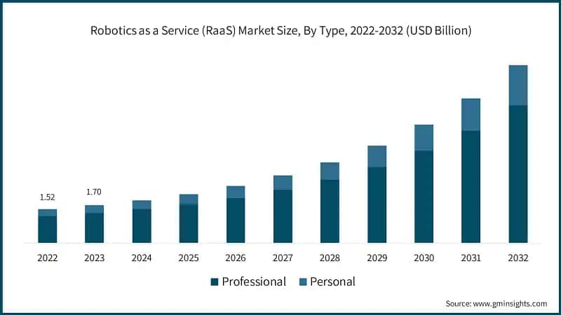 Robotics as a Service (RaaS) Market Size, By Type, 2022-2032 (USD Billion)