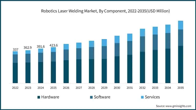 Robotics Laser Welding Market, By Component, 2022-2035(USD Million)