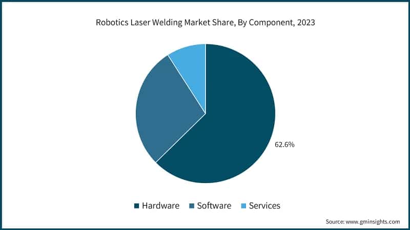 Robotics Laser Welding Market Share, By Component, 2023