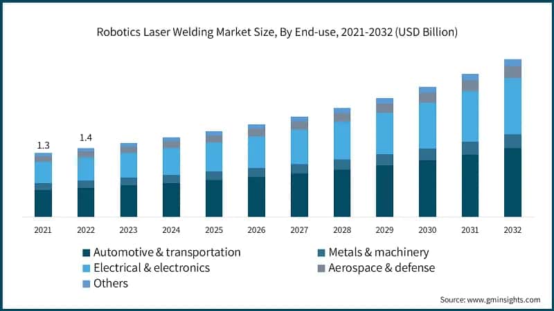 Robotics Laser Welding Market Size, By End-use, 2021-2032 (USD Billion)