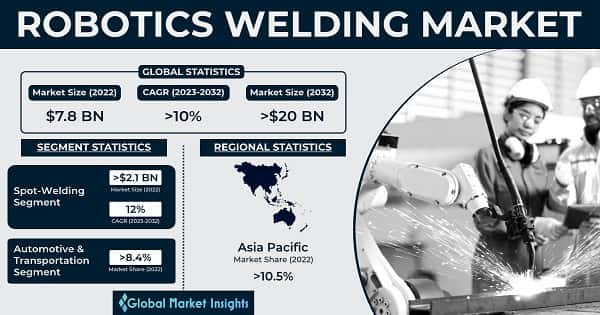 Robotics Welding Market 