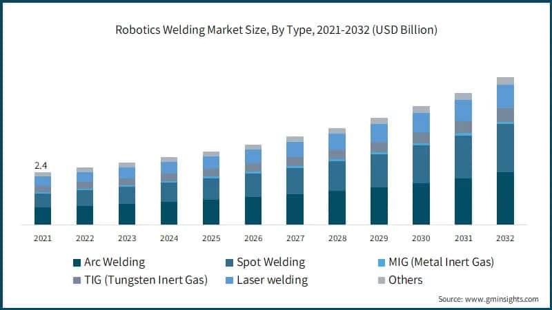Robotics Welding Market Size, By Type, 2021-2032 (USD Billion)