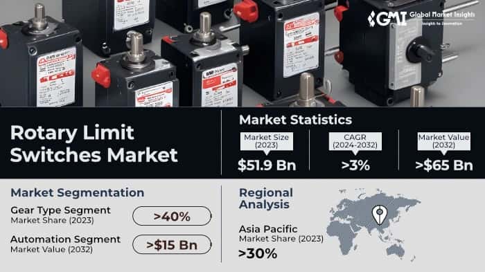 Rotary Limit Switches Market