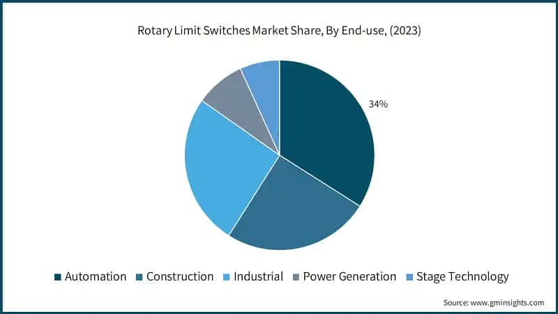 Rotary Limit Switches Market Share, By End-use, (2023)