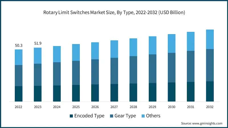 Rotary Limit Switches Market Size, By Type, 2022-2032 (USD Billion)