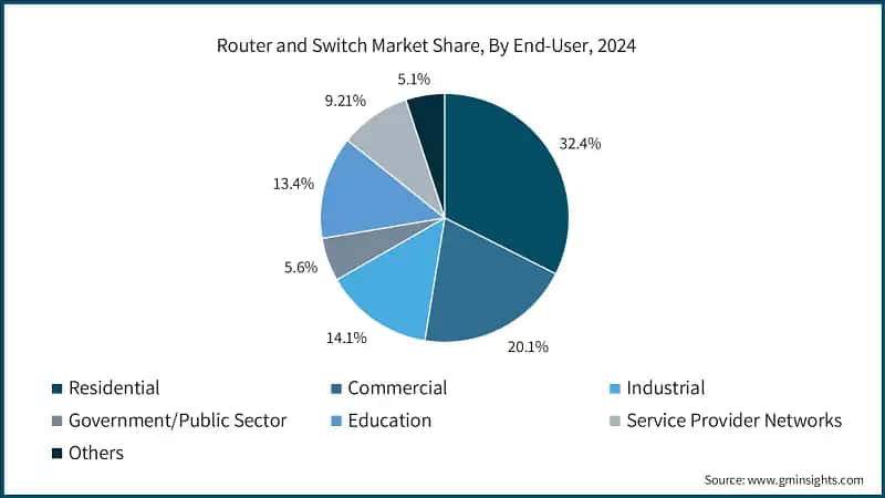 Router and Switch Market Share, By End-User, 2024