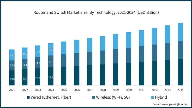 Router and Switch Market