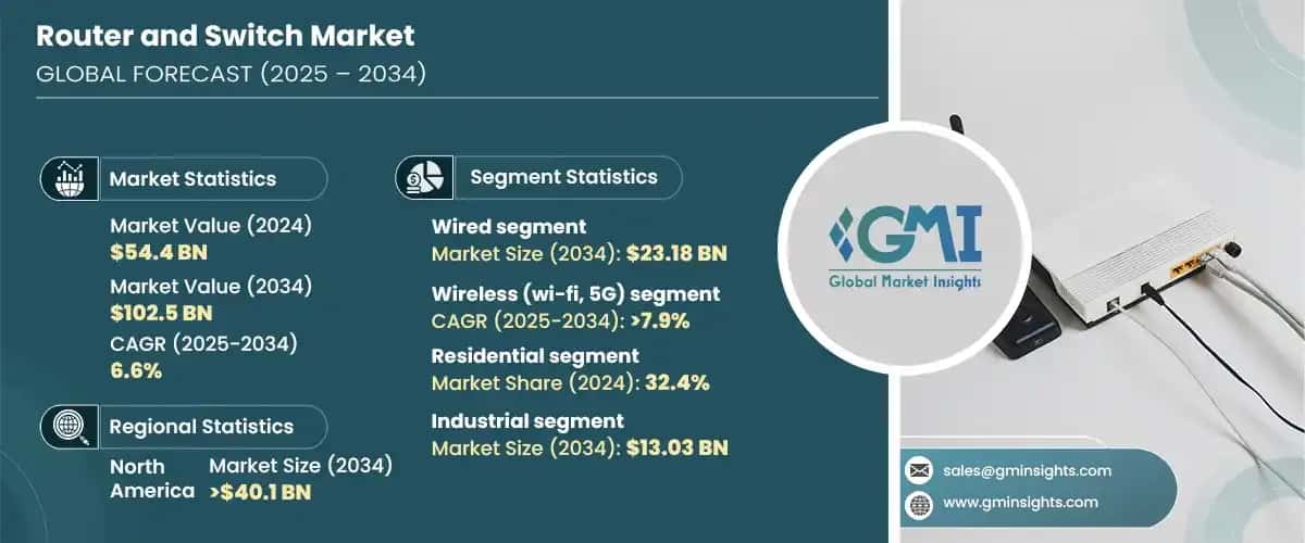 Router and Switch Market
