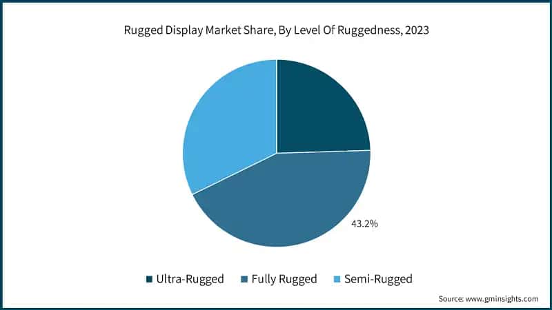 Rugged Display Market Share, By Level of Ruggedness, 2023