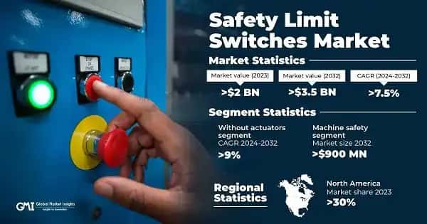 Safety Limit Switches Market