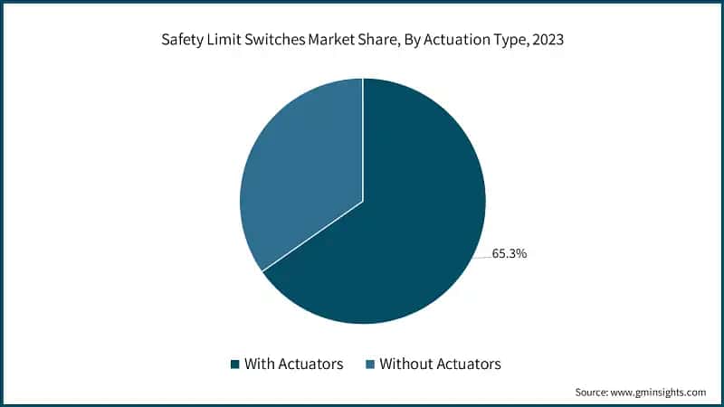 Safety Limit Switches Market Share, By Actuation Type, 2023