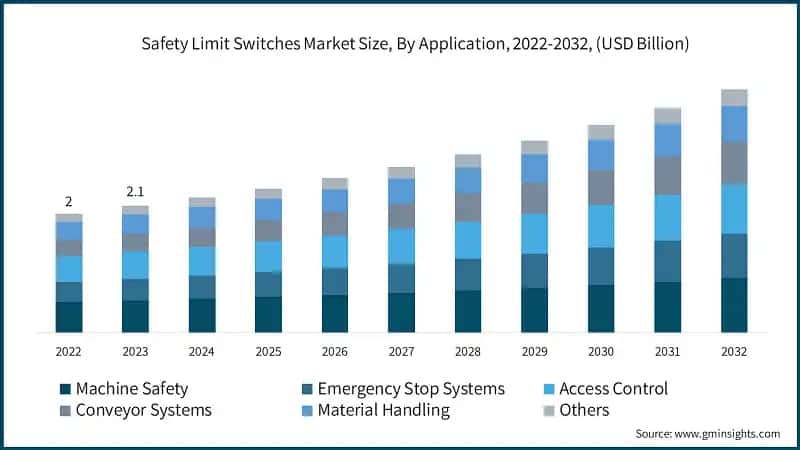 Safety Limit Switches Market Size, By Application, 2022-2032, (USD Billion)