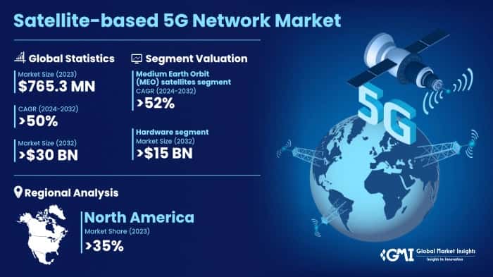 Satellite-based 5G Network Market