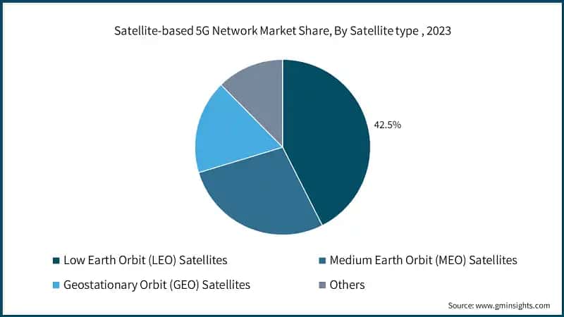Satellite-based 5G Network Market Share, By Satellite type, 2023