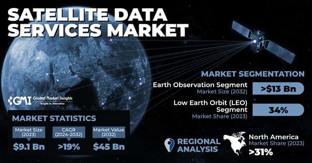 Satellite Data Services Market