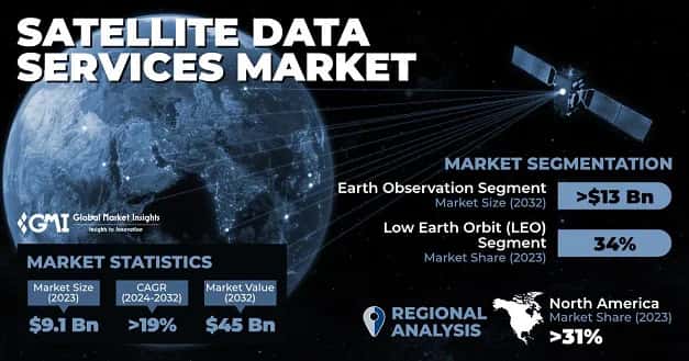 Satellite Data Services Market