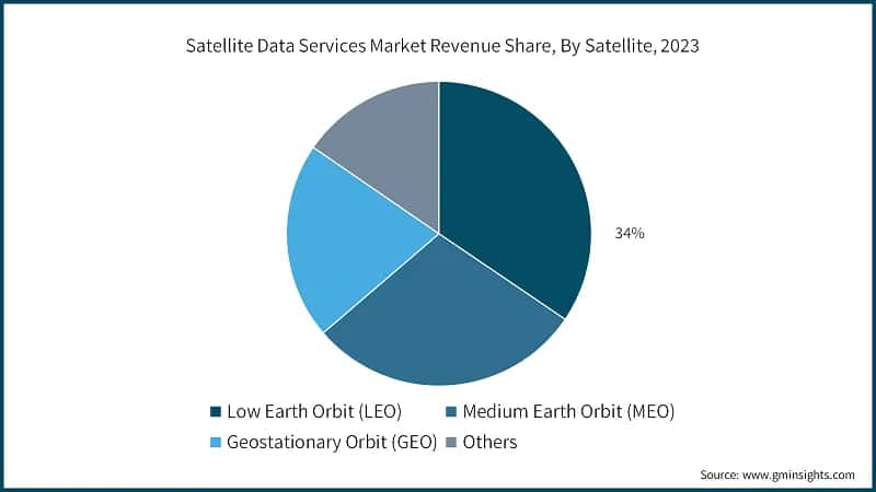 Satellite Data Services Market Revenue Share, By Satellite, 2023