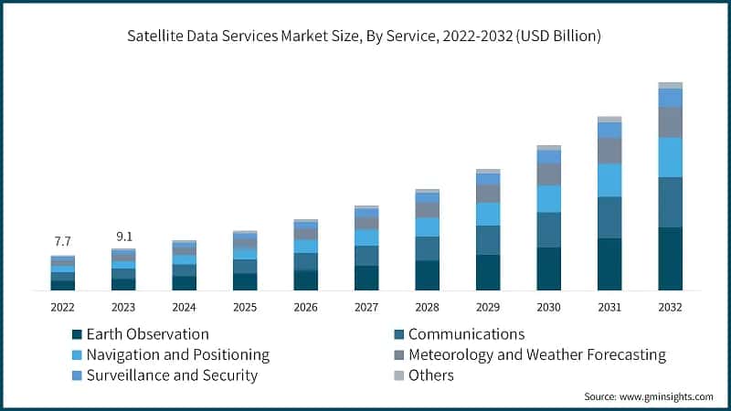 Satellite Data Services Market Size, By Service, 2022-2032 (USD Billion)