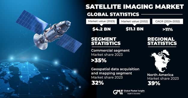 Satellite Imaging Market