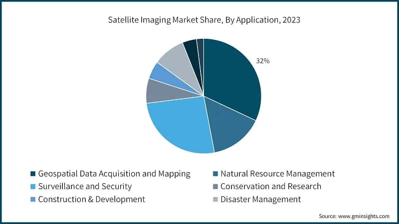 Satellite Imaging Market Share, By Application, 2023