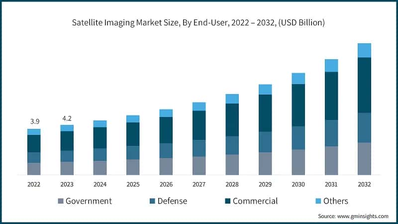 Satellite Imaging Market Size, By End-User, 2022 – 2032, (USD Billion)