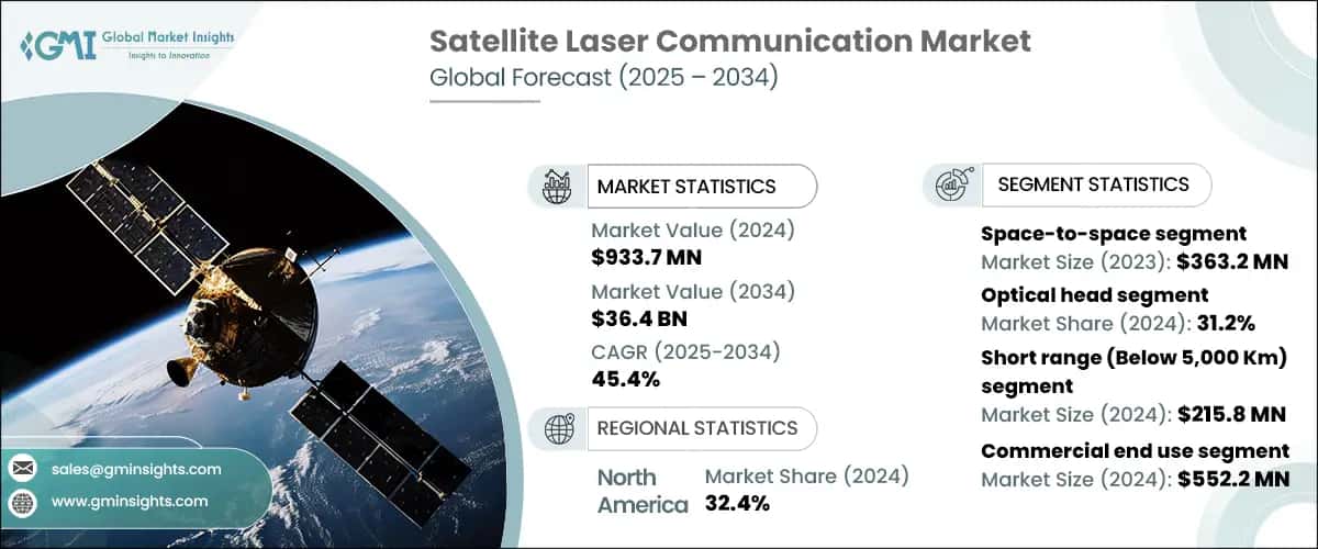 Satellite Laser Communication Market
