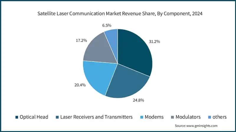 Satellite Laser Communication Market Revenue Share, By Component, 2024