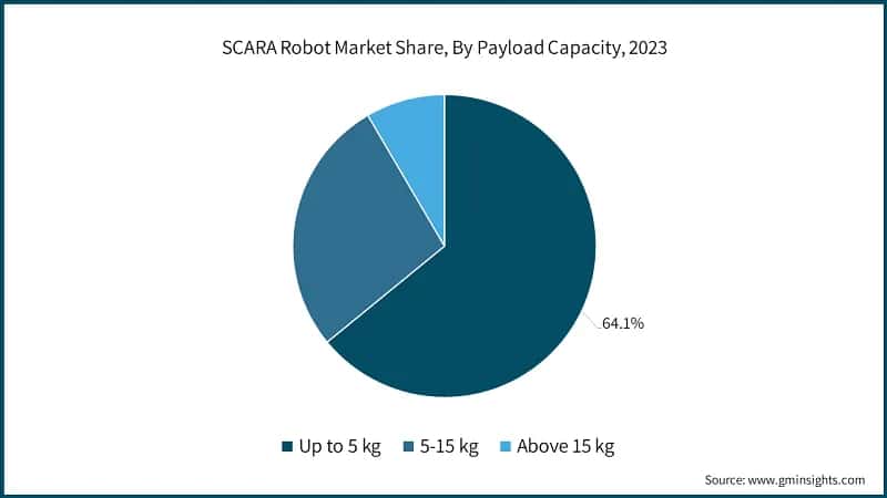 SCARA Robots Market Share, By Payload Capacity, 2023