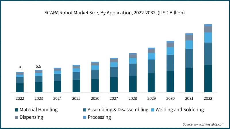 SCARA Robots Market Size, By Application, 2022-2032, (USD Billion)