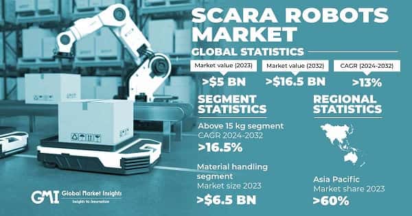 SCARA Robots Market