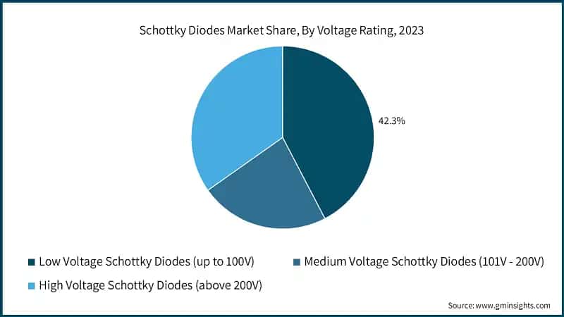 Schottky Diodes Market Share, By Voltage Rating, 2023